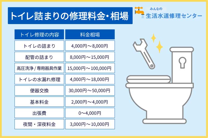 トイレつまりの水道工事修理費用の平均相場