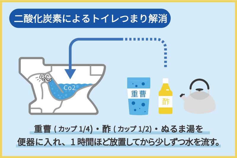 重曹やクエン酸を流す