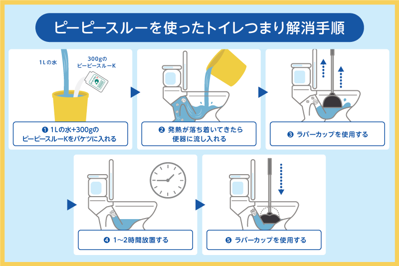 作業手順