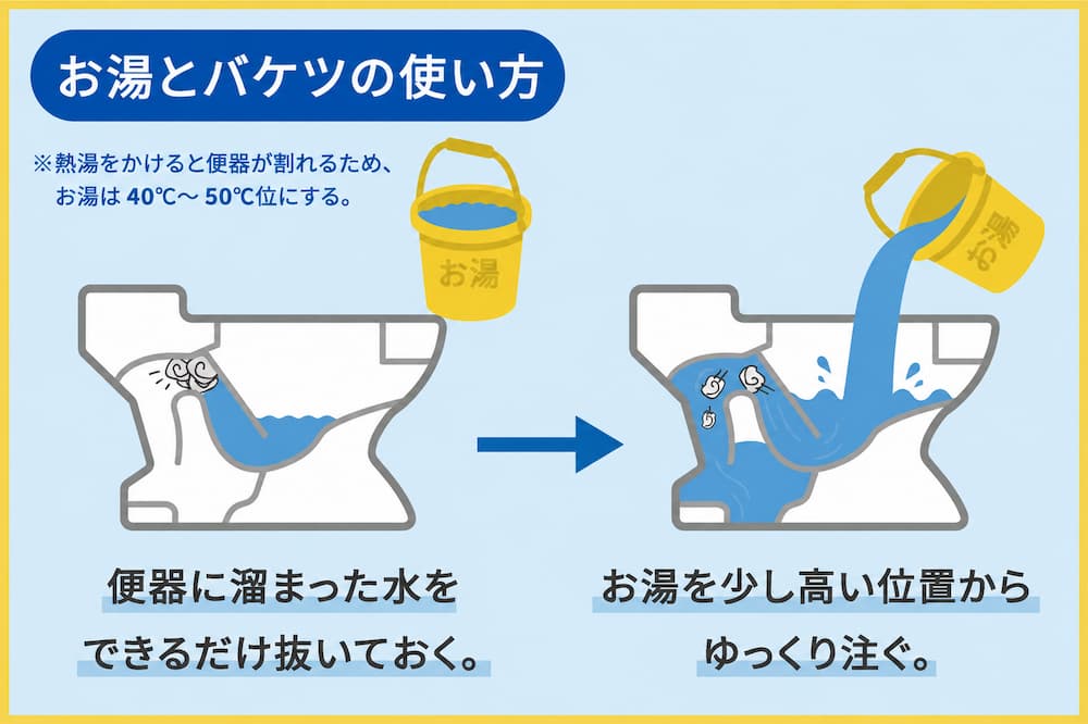 お湯を使う