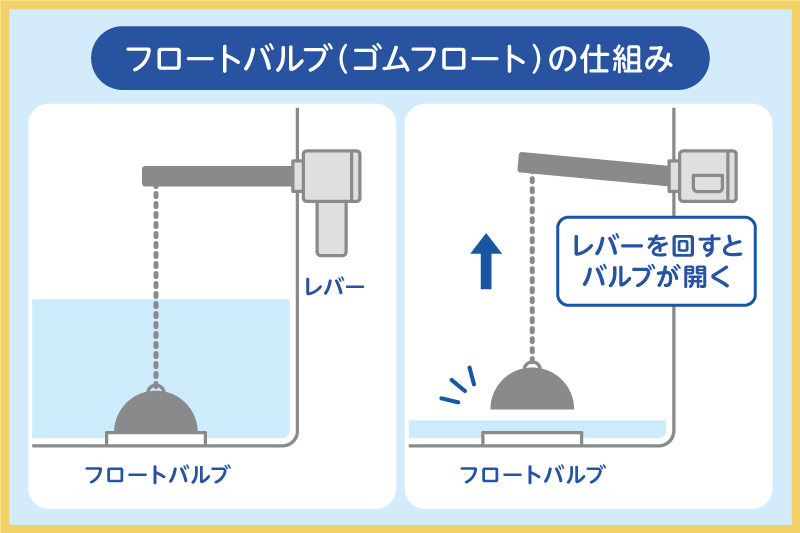 フロートバルブを使って調整する