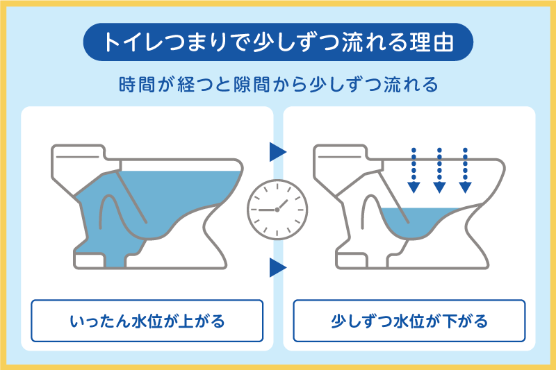 トイレつまりで少しずつ流れるのはなぜ？