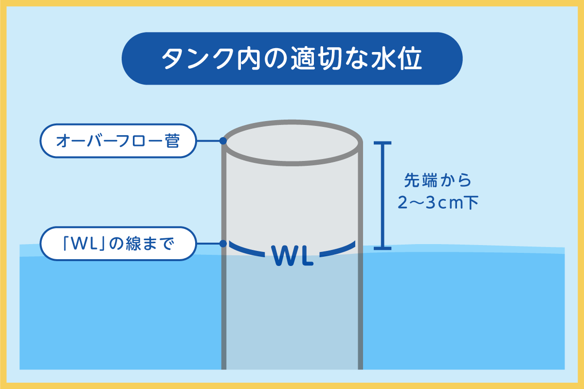 タンク内の水位を適正な位置に調整する