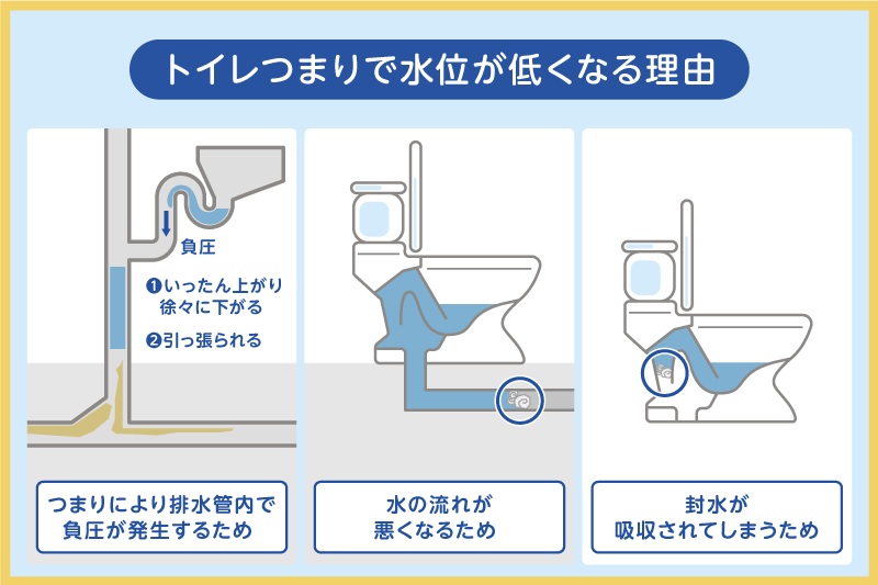 トイレつまりで水位が低くなる理由