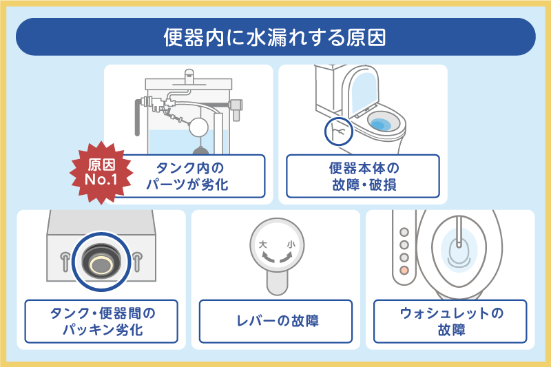 トイレの便器内から水漏れする原因