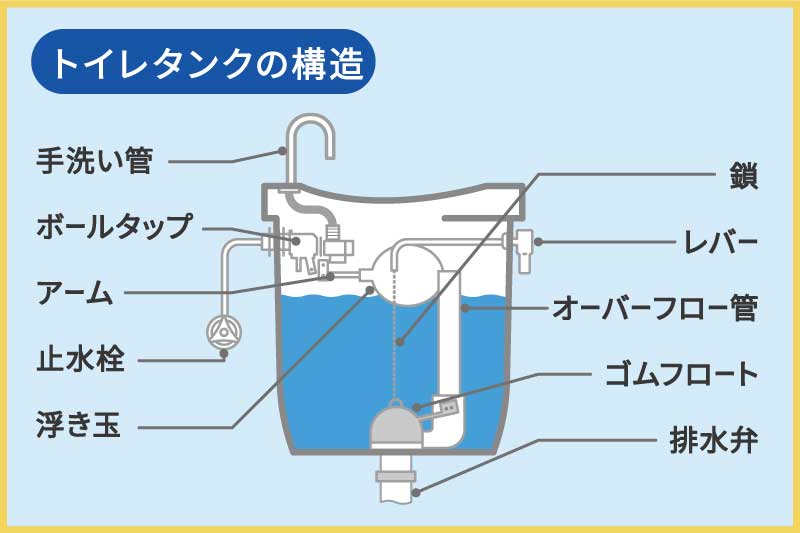 タンク内のパーツが劣化している