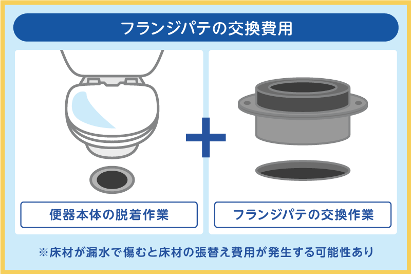 便器と床の隙間から水が漏れる