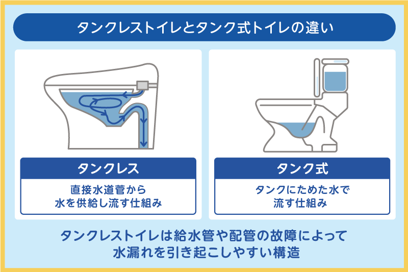 タンクレストイレは水が止まらないトラブルが起きやすい構造