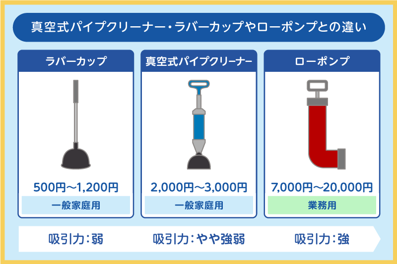 真空式パイプクリーナー｜ラバーカップやローポンプとの違い