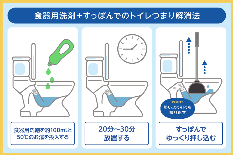 食器用洗剤+すっぽんでのトイレつまり解消法