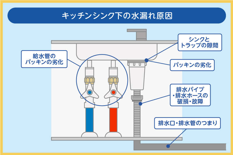 キッチンシンク下の水漏れ原因