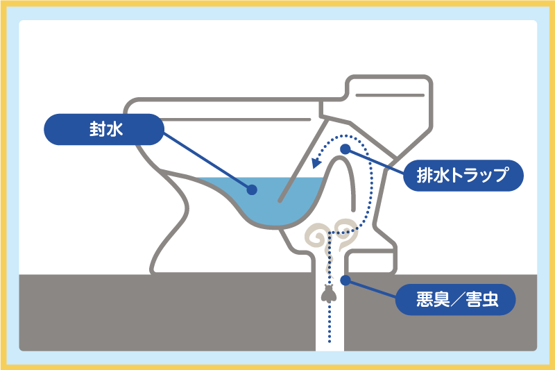 洋式トイレはつまりが起こりやすい構造