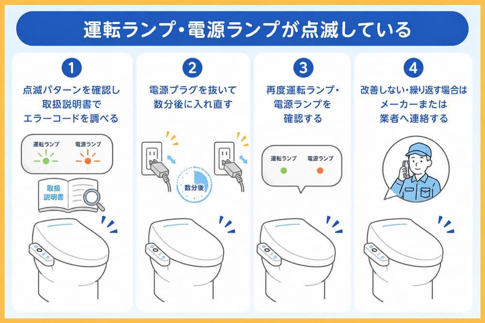 運転ランプ・電源ランプが点滅している